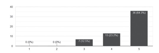 Fácil interacción con los otros estudiantes de mi curso (encuesta CoI)