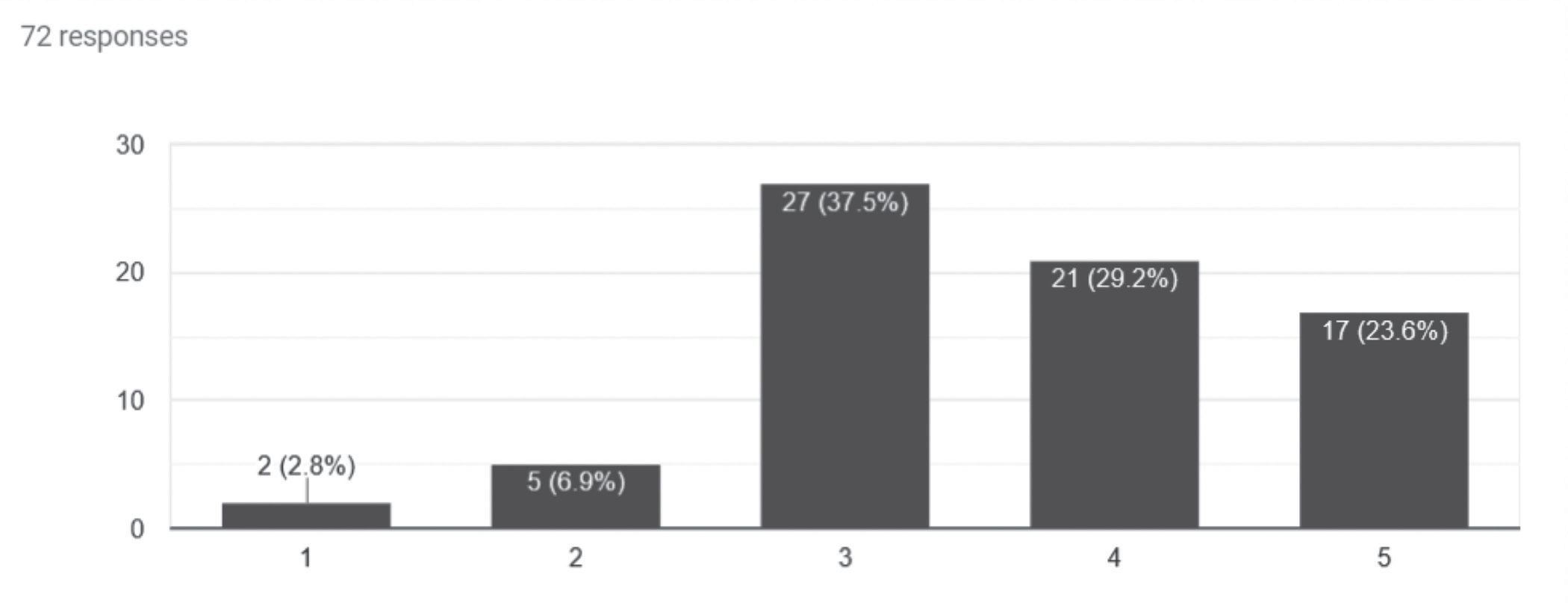 Challenging the strategies of my peers (Shared MC survey)