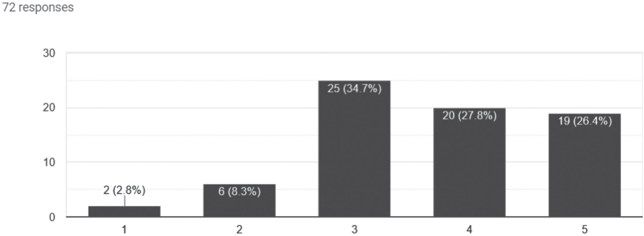 Challenging the perspectives of my peers (Shared MC survey)