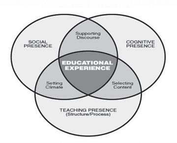 Community of inquiry framework (Garrison, 2017)