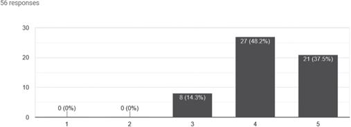 The teacher clearly communicated important course goals (CoI survey)