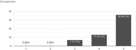 Getting to
know the students in this course gave me a sense of belonging (CoI survey)