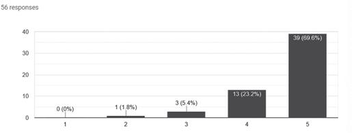 Comfortable interacting with the other students in my course (CoI survey)