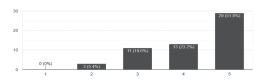 I felt comfortable disagreeing with other students in this course while still main- taining a sense of trust (CoI survey)  



 