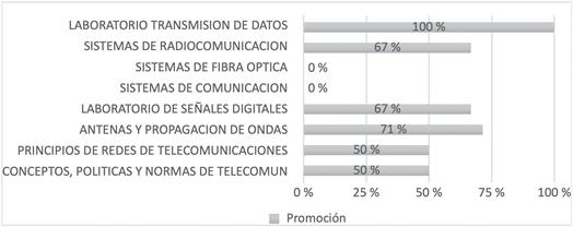 Porcentaje de promoción de las asignaturas en el I cuatrimestre del 2020 



 