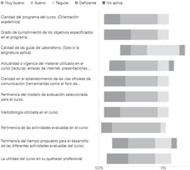 Valoraciones de los estudiantes para aspectos relacionados al modelo de
enseñanza de la carrera de Ingeniería en Telecomunicaciones 



 