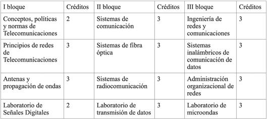 Énfasis de Sistemas y Redes