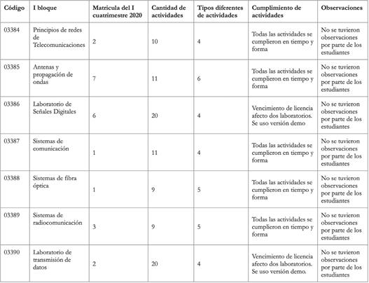 Datos sobre las asignaturas de la carrera de Ingeniería en Telecomunicaciones a partir del entorno Moodle Aprende U