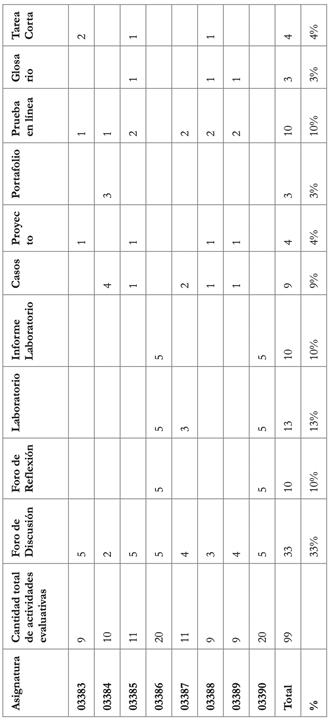 Cantidad y tipos de actividades evaluativa  aplicadas por  asignaturas durante el I cuatrimestre del 2020