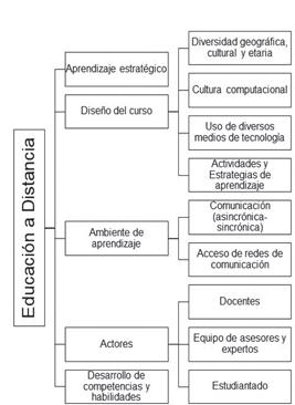 Dinámica de Educación a Distancia (EaD) actual