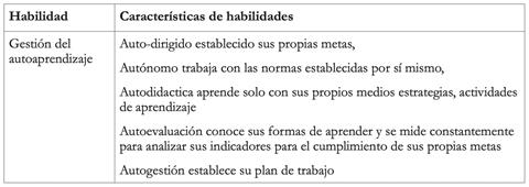 Características de las habilidades desarrolladas en la Educación a Distancia y las plataformas de mensajería instantánea como aprendizajes de ambientes flexibles 

 