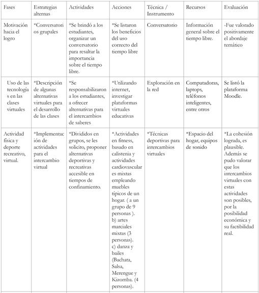 Fases de la buena práctica