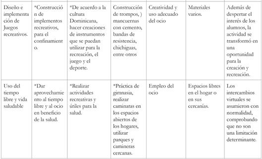 Fases de la buena práctica