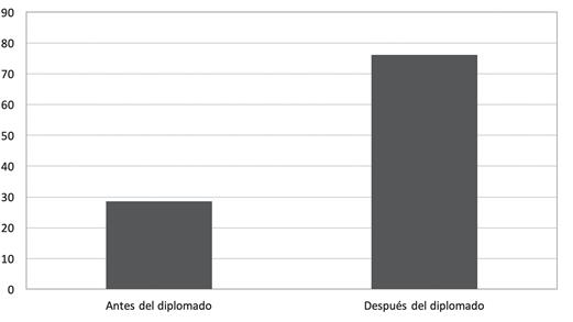  porcentaje de docentes inscritos en google scholar antes y despu&eacute;s del diplomado en el recinto del EPH.

 