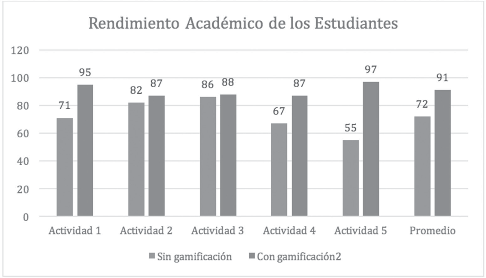 Rendimiento académico de
los estudiantes, en función a las actividades realizadas sin gamificación y con gamificación.