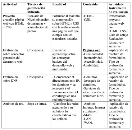 Desglose de las actividades con gamificación realizadas.