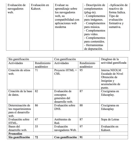 Desglose de las actividades con gamificación realizadas.