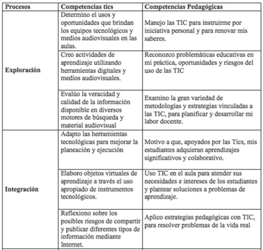 Competencias TICS, Competencias Pedagógicas y sus Procesos. Según Navarro & Burgos (2017), los procesos, las competencias tecnológicas y las com- petencias pedagógicas, se describen de la siguiente manera: