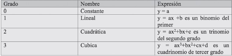Clasificación de funciones polinómicas según el grado.  

 
