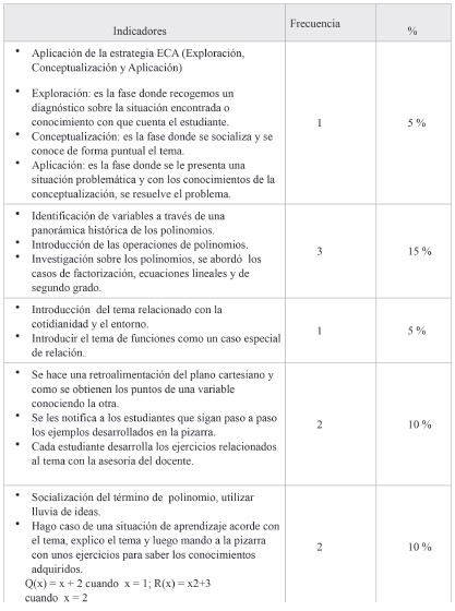 Estrategias metodológicas y actividades usadas por los docentes en el proceso de enseñanza de los polinómios.