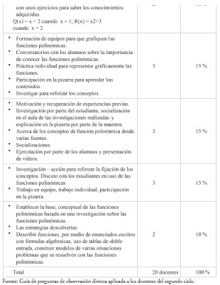 Estrategias metodológicas y actividades usadas por los docentes en el proceso de enseñanza de los polinómios.