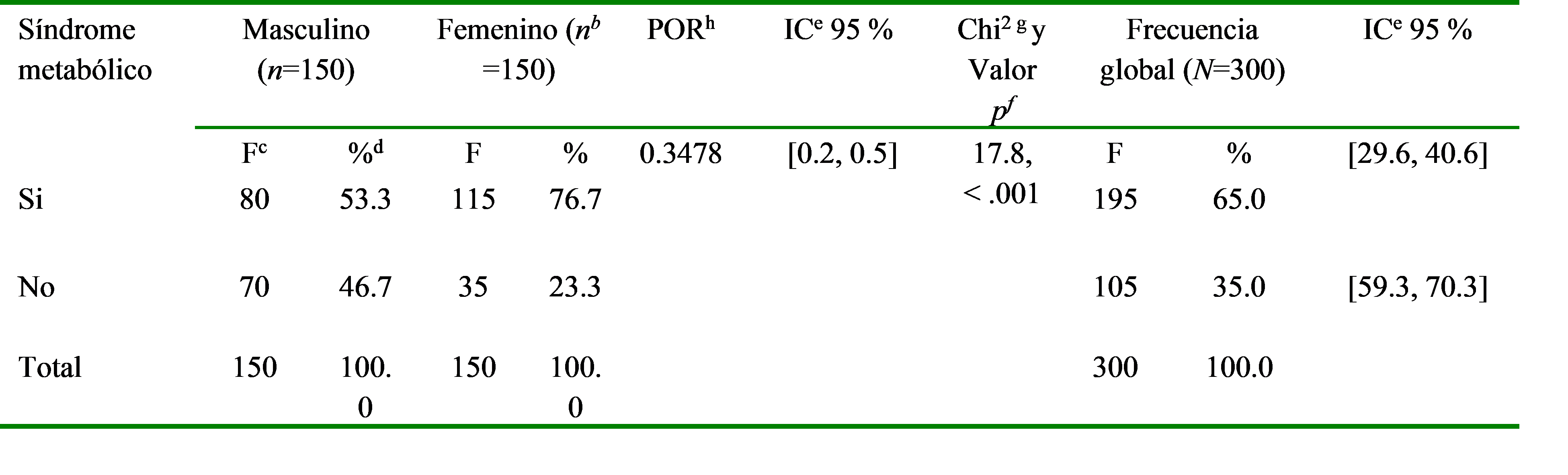 Frecuencia de síndrome metabólico
en participantes que asisten al Hospital Nacional de San Marcos.
