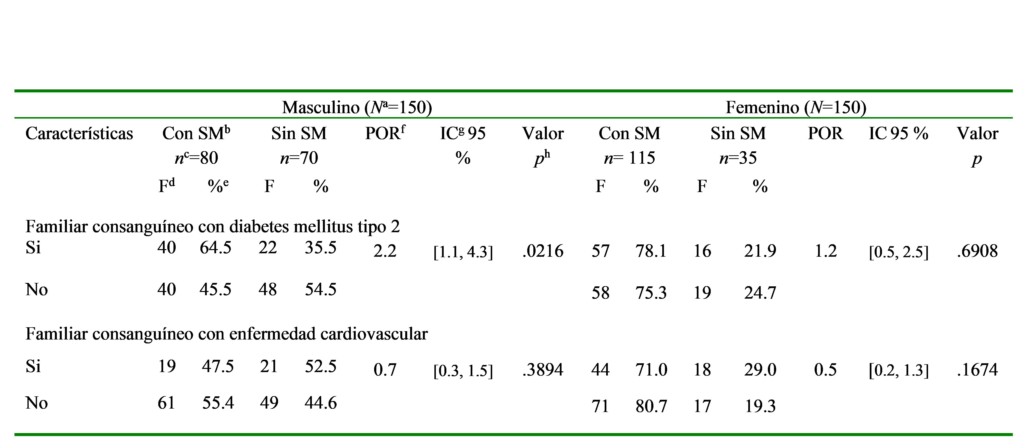 Frecuencia de enfermedades crónicas asociadas y síndrome
metabólico