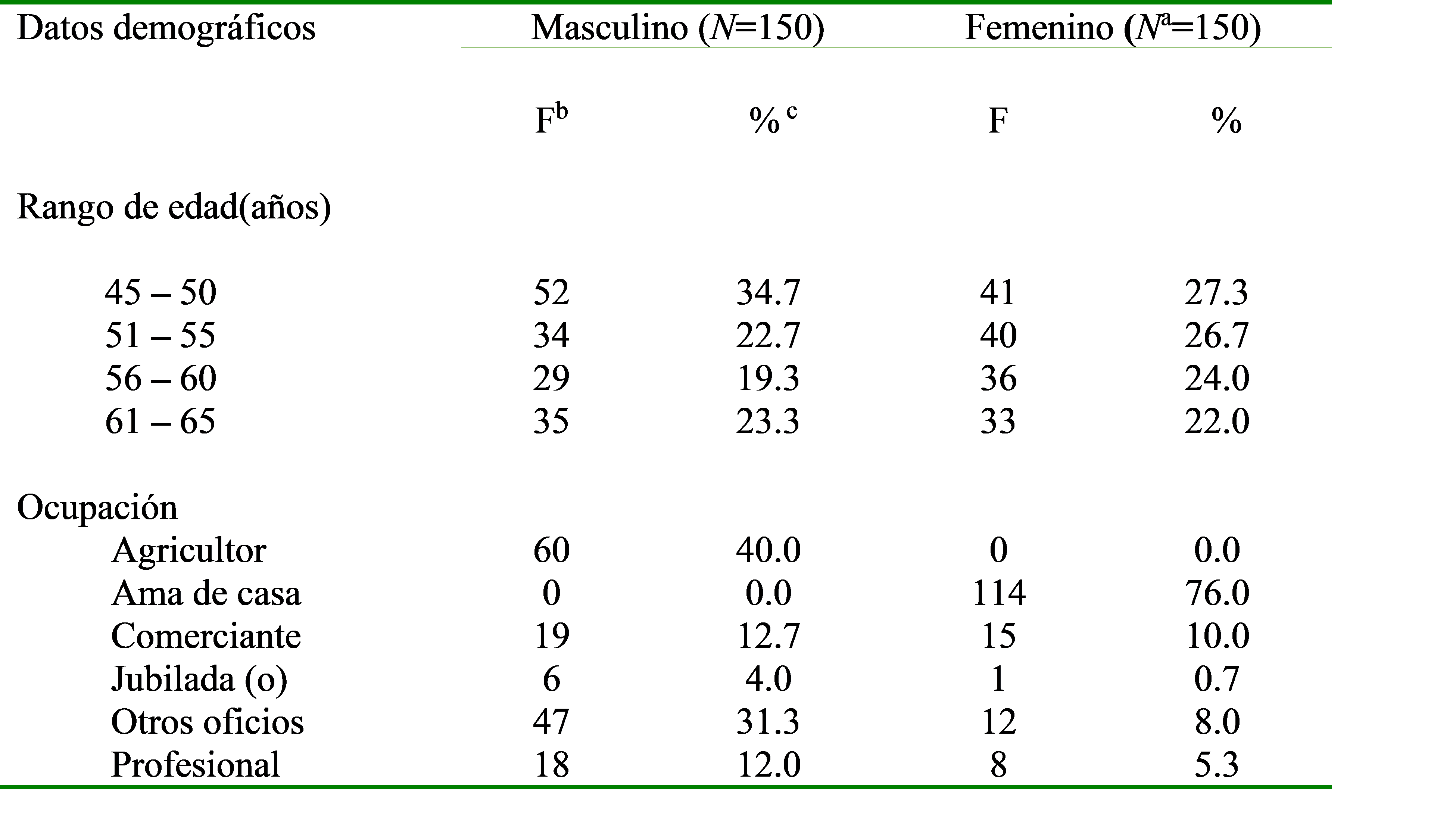  Frecuencia de datos
sociodemográficos en participantes que asistieron al Hospital Nacional de San
Marcos.