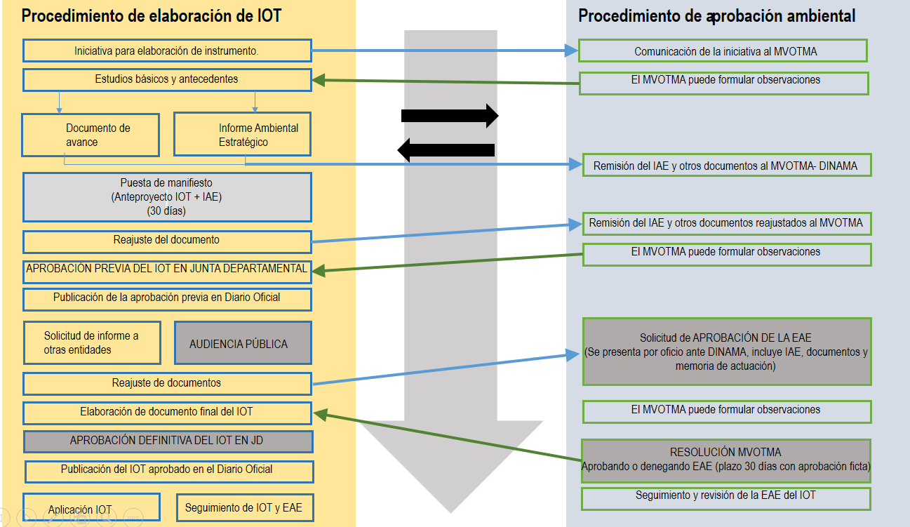 Esquema de procedimientos
para la elaboración de IOT