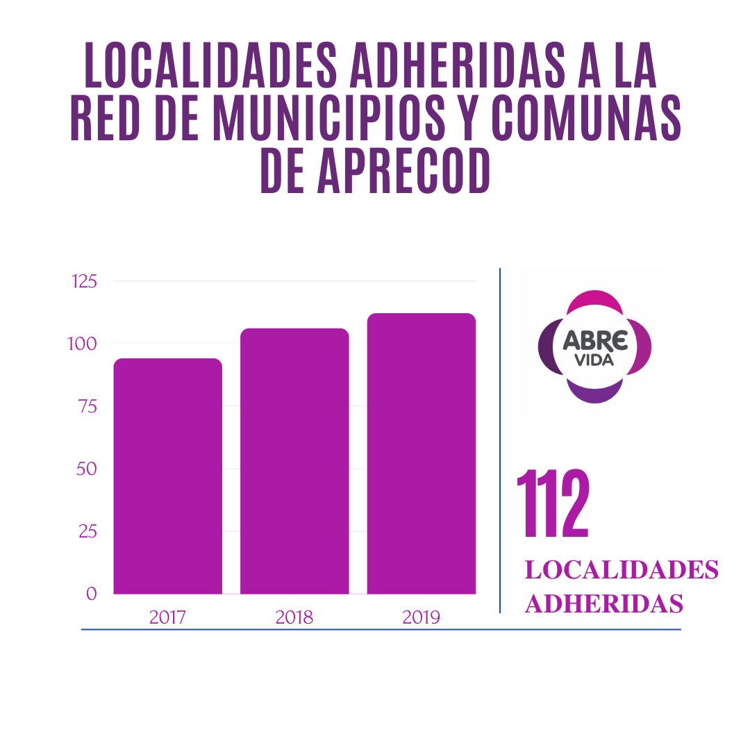  Número de localidades
adheridas a la Red de Municipios y Comunas de Aprecod