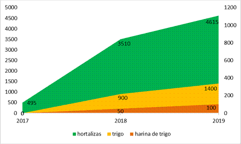 Principales productos agroecol&oacute;gicos
obtenidos en Toneladas/a&ntilde;o. 2017/2019