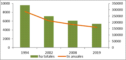 Evoluci&oacute;n Hect&aacute;reas
producidas y volumen bruto de producci&oacute;n en toneladas. Provincia de Santa Fe
1994-2019.