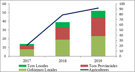 Evoluci&oacute;n de Gobiernos, t&eacute;cnicos y agricultores participantes del
programa (2007-2019).