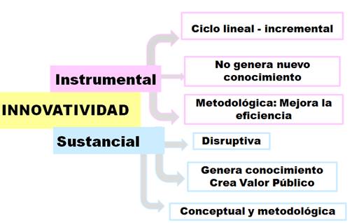 Innovación instrumental y
sustantiva