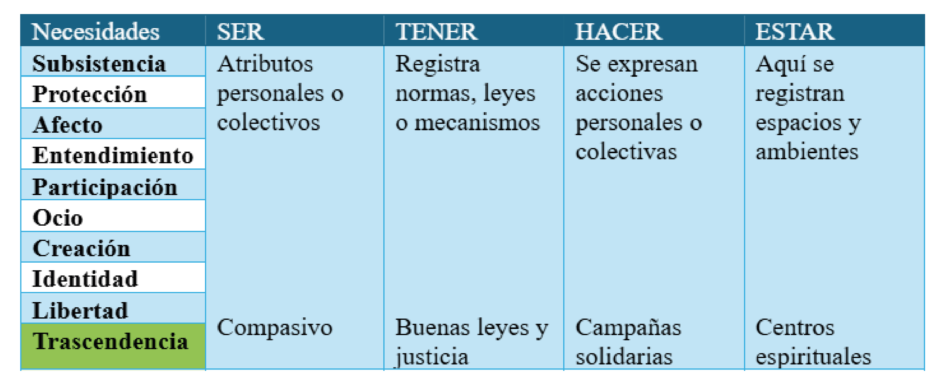 Tabla de las Necesidades Humanas Fundamentales incluyendo la décima necesidad con satisfactores. 