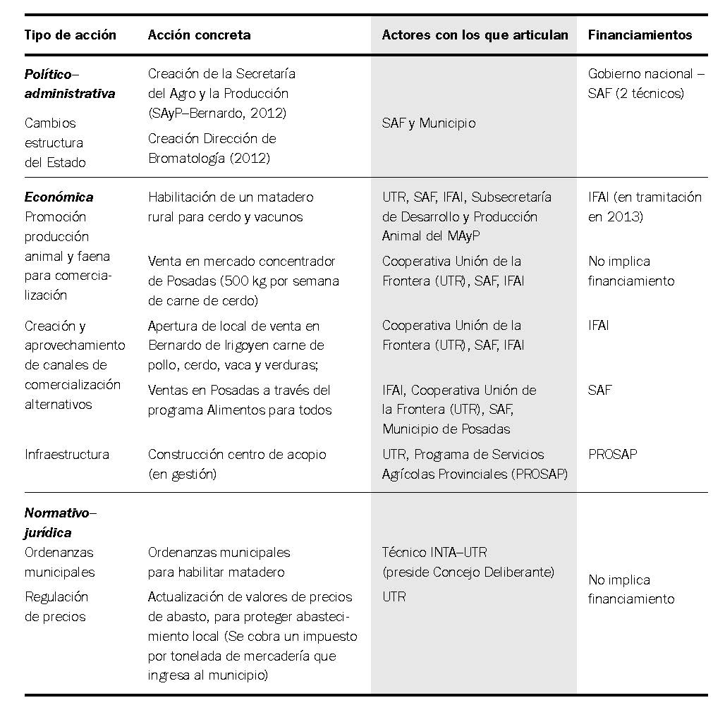 Municipio de Bernardo de Irigoyen. Acciones de gesti&oacute;n municipal, actores con los que articulan y financiamiento involucrados

en la intervenci&oacute;n para la AF y SSA.