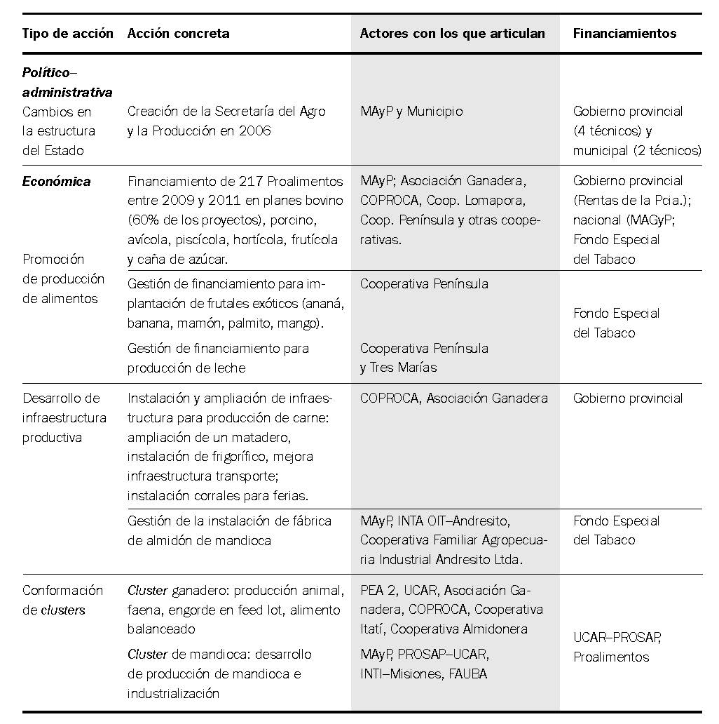 Municipio de Comandante Andresito (Misiones). Acciones de gesti&oacute;n municipal, actores con los que articulan y financiamientos involucrados en la intervenci&oacute;n para la AF y SSA