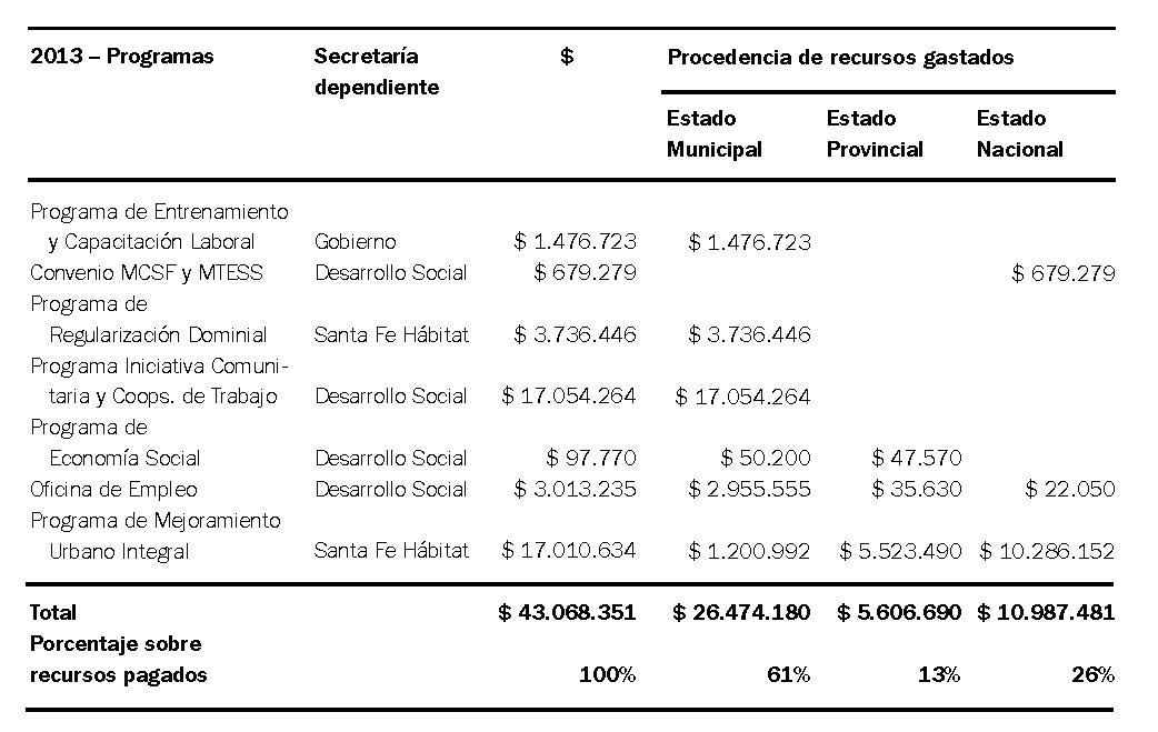 Programas habitacionales y de empleo implementados por la Municipalidad de Santa Fe. 2013
