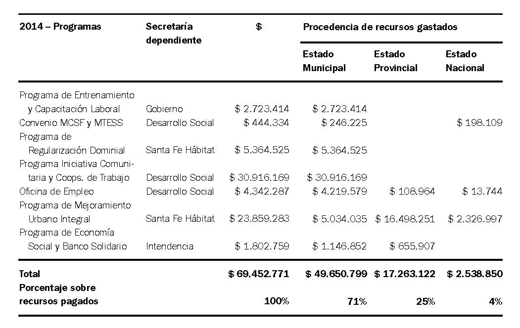 Programas habitacionales y de empleo implementados por la Municipalidad de Santa Fe. 2014