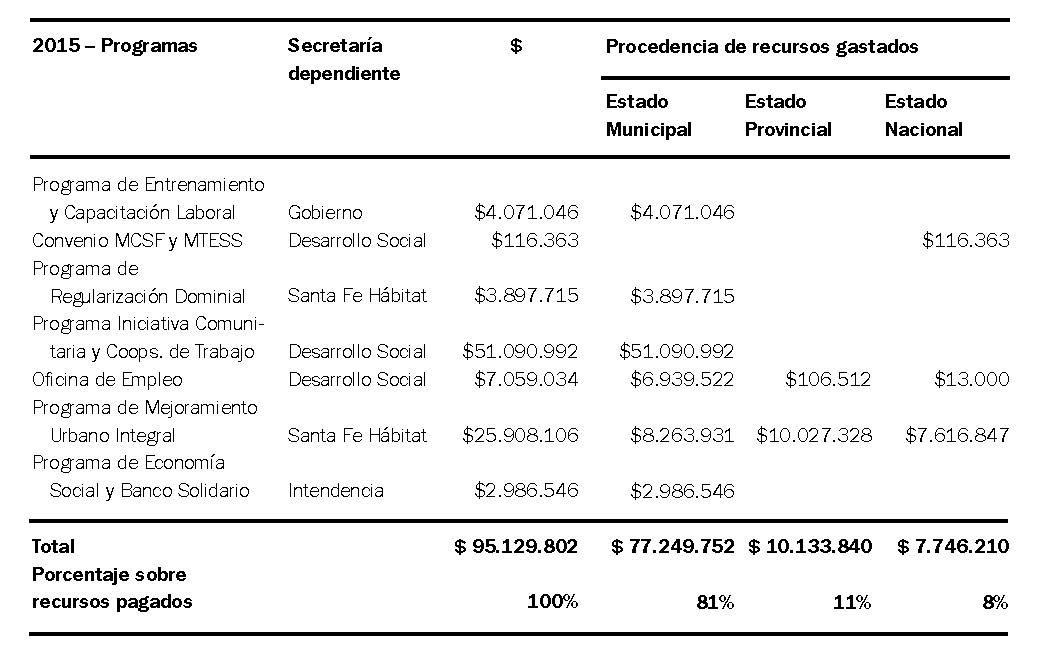 Programas habitacionales y de empleo implementados por la Municipalidad de Santa Fe. 2015