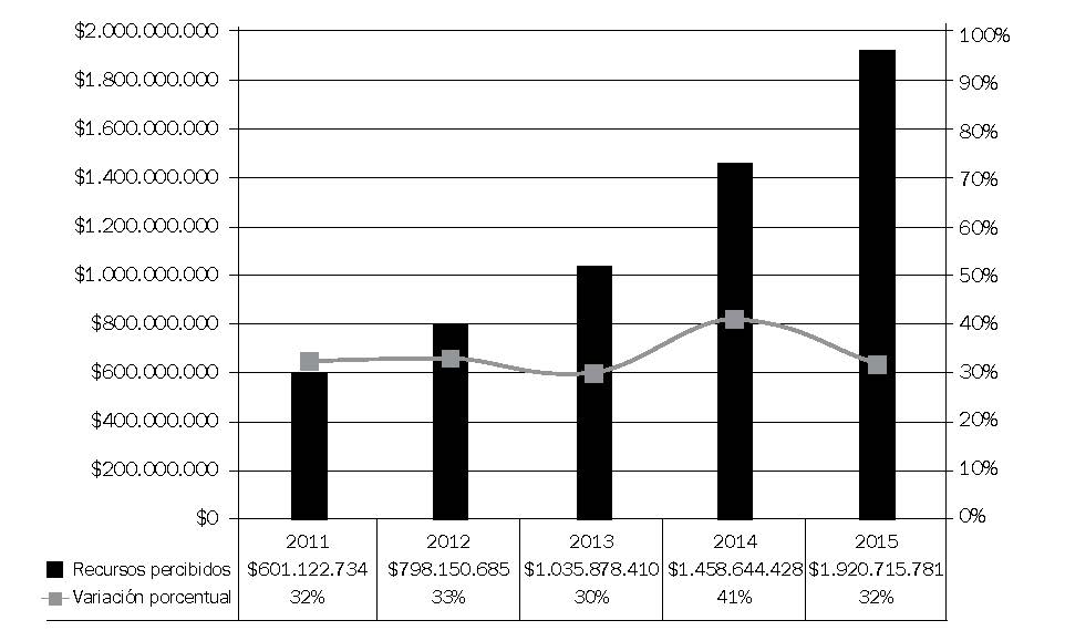 Nivel y evoluci&oacute;n porcentual de los recursos percibidos por el DEM

de la ciudad de Santa Fe. 2011&ndash;2015