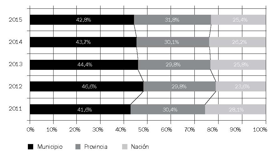 Composici&oacute;n porcentual de los recursos percibidos por el DEM de la

ciudad de Santa Fe seg&uacute;n jurisdicci&oacute;n estatal de procedencia. 2011&ndash;2015