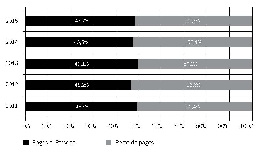 Participaci&oacute;n porcentual de los pagos realizados en concepto de Personal
sobre el total de pagos del DEM de la ciudad de Santa Fe. 2011&ndash;2015