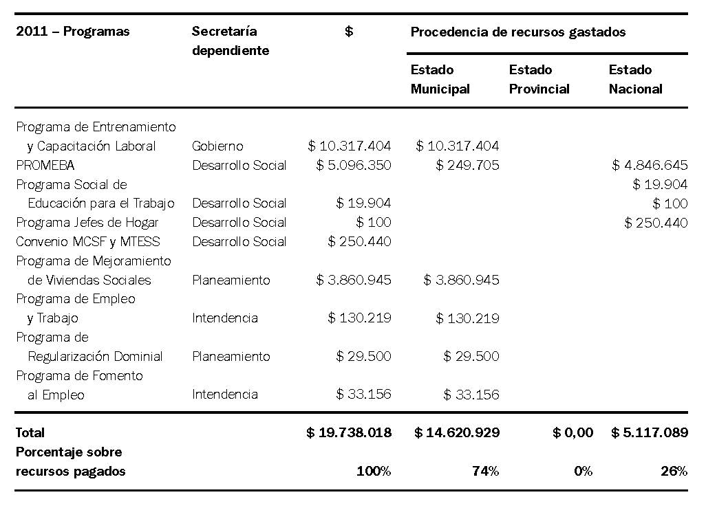 Programas habitacionales y de empleo implementados por la Municipalidad de Santa Fe. 2011