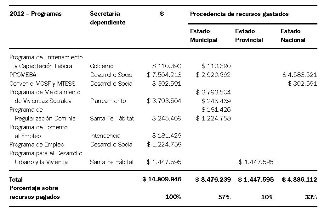 Programas habitacionales y de empleo implementados por la Municipalidad

de Santa Fe. 2012