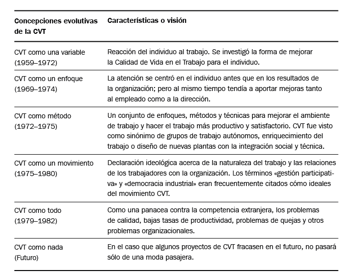 Las concepciones evolutivas de Calidad de Vida en el Trabajo