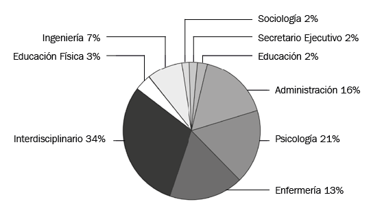 Área de aplicación de las revistas