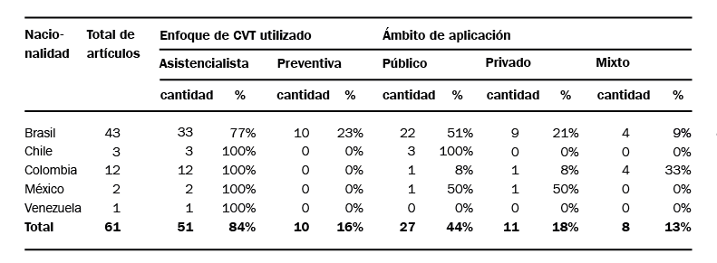 Nacionalidad, enfoque y ámbito de aplicación de los artículos encontrados.