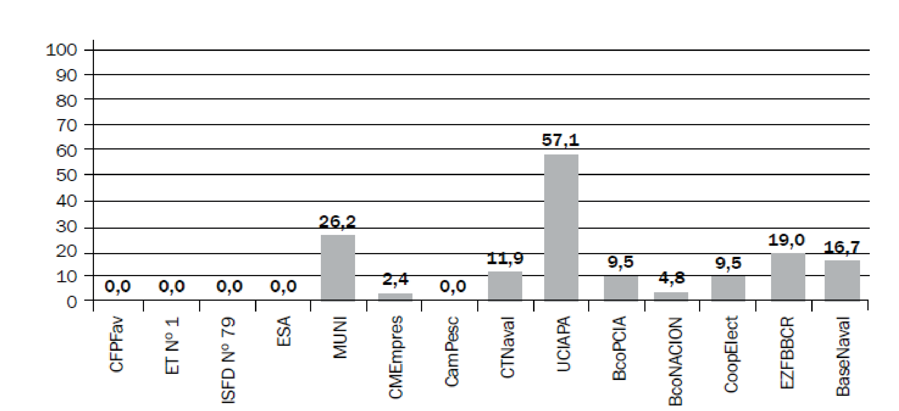 Capacidad de
Negociación