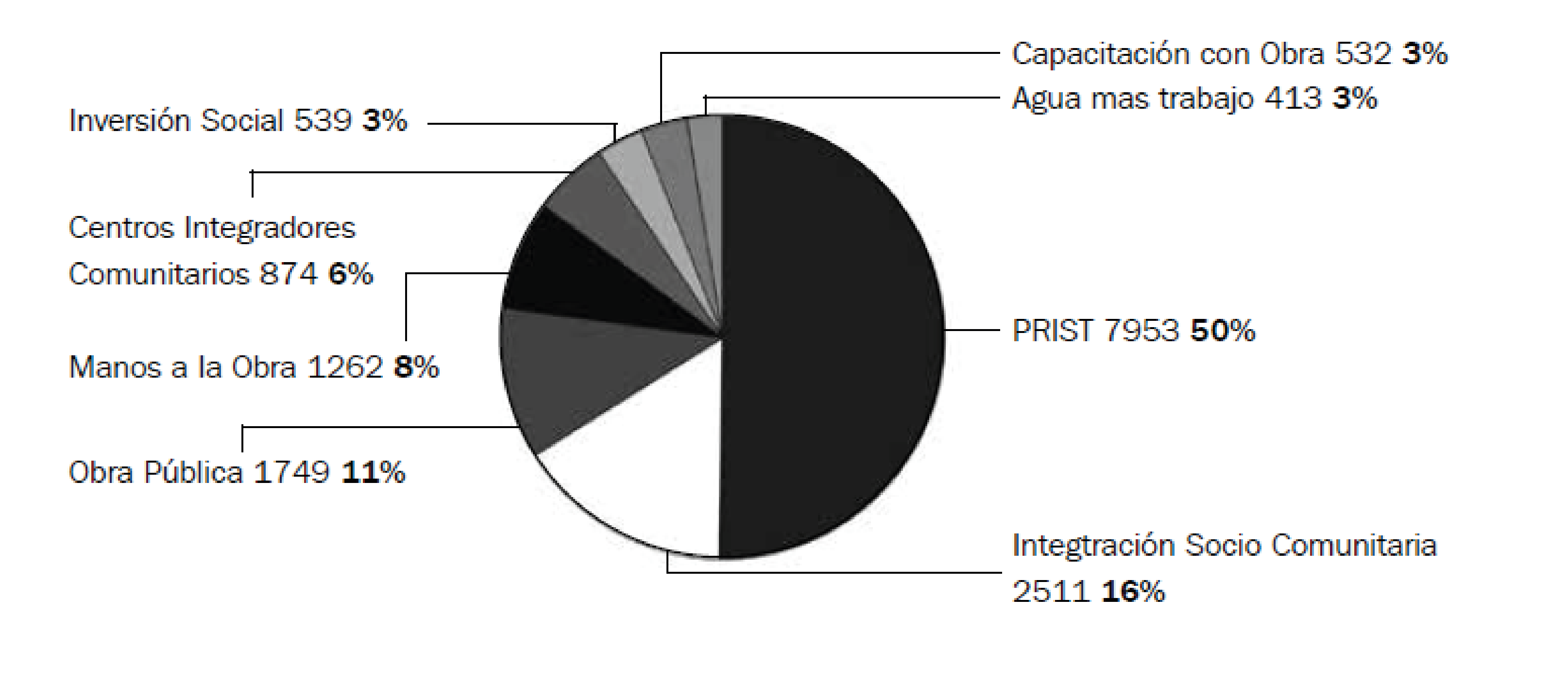 Distribución de cooperativas bajo la
órbita de programas sociales (2014)